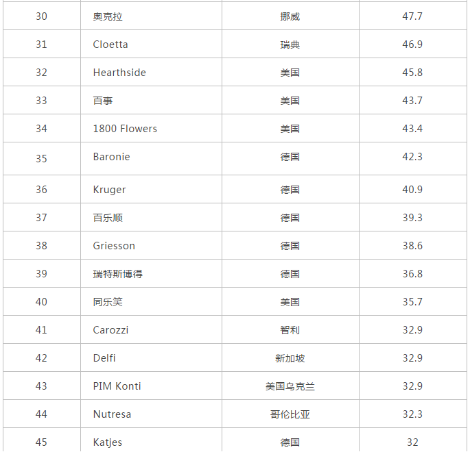2020全球糖果百强榜公布：玛氏坐稳全球第一