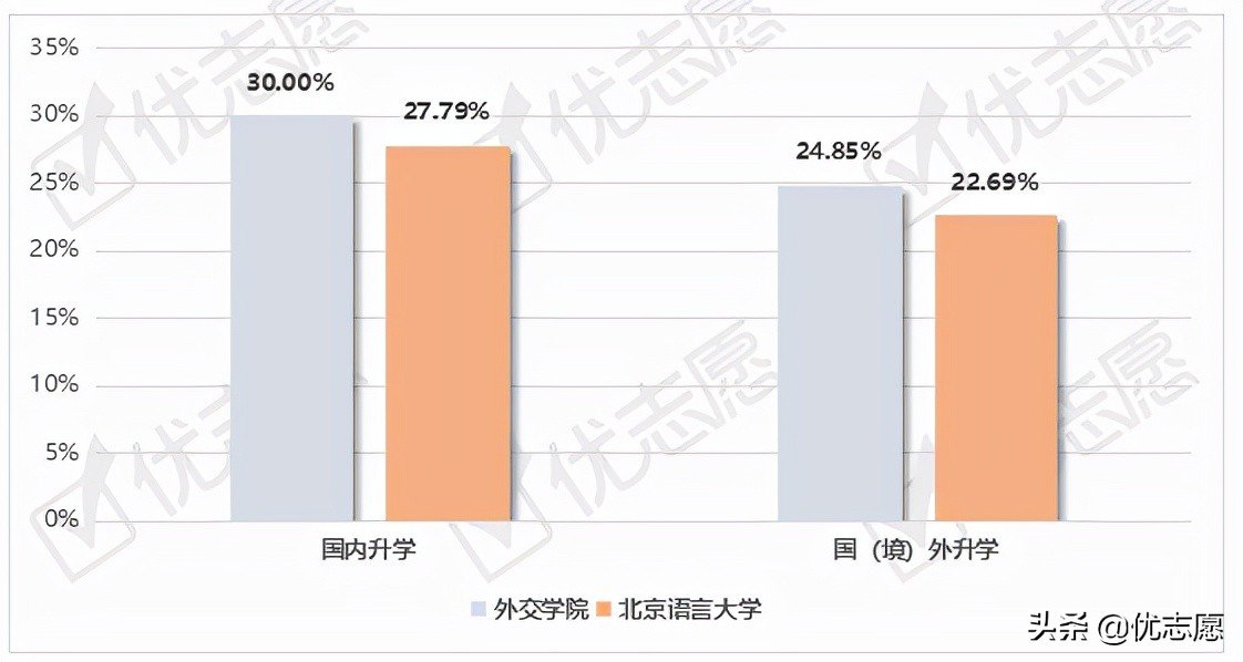 外交学院、北京语言大学毕业生就业情况分析