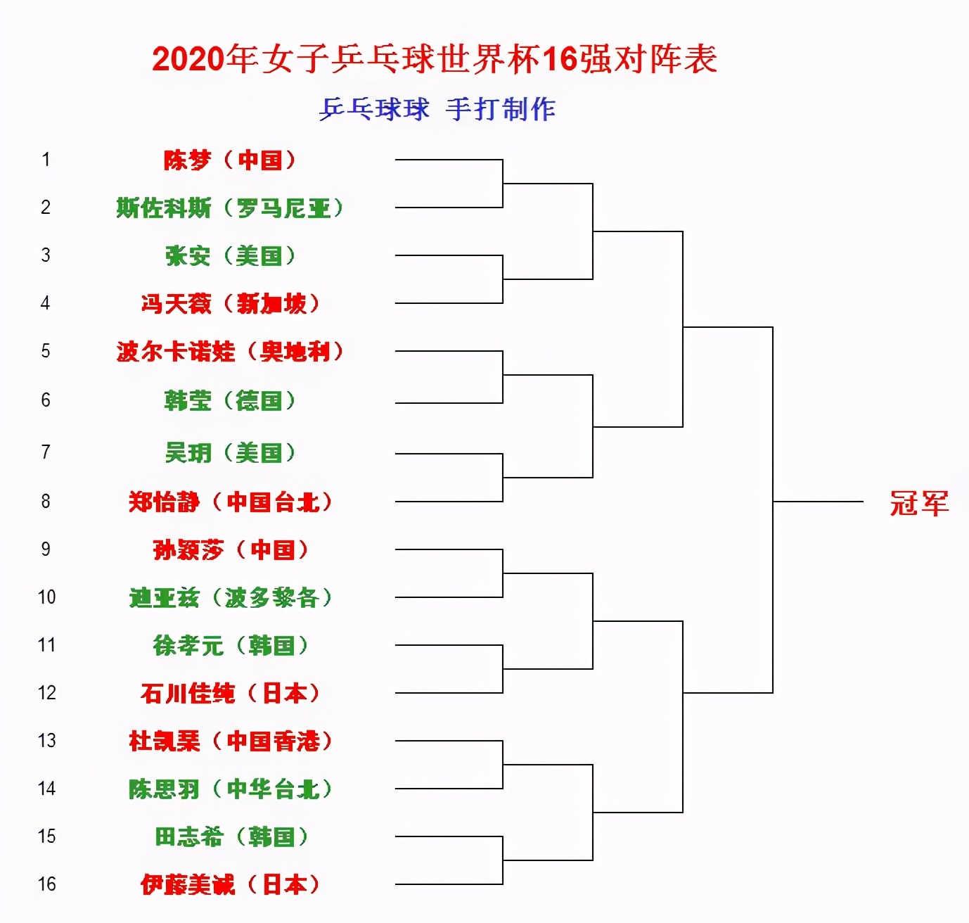 乒乓球世界杯2019直播女子(央视9日3时段直播，女乒世界杯16强对阵，陈梦孙颖莎各守半区)