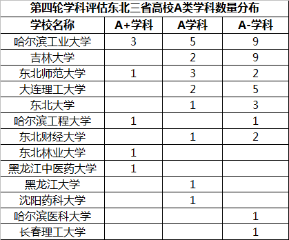 东北三省高校实力盘点：11所211高校，56个A类学科，东北人的荣耀