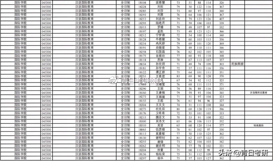 专业院校分析（11）云南大学汉语国际教育