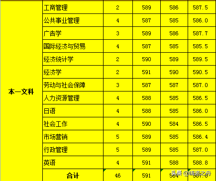 整理非常全2018年南京邮电大学在各省文科、理科各专业录取分数线