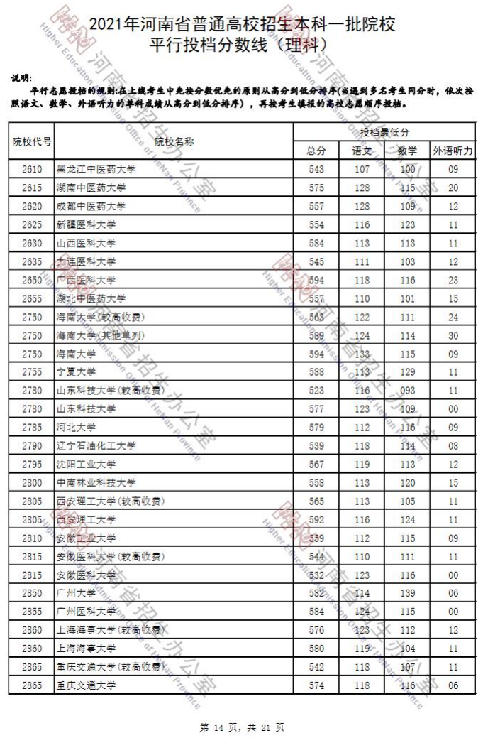 2021年河南省普通高招本科一批院校平行投档分数线