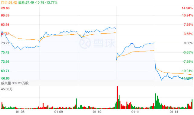 车市下行费用大涨，被金主“封杀”的汽车之家，市值蒸发百亿