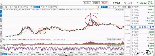 3个定投技巧，让你十年赚十倍