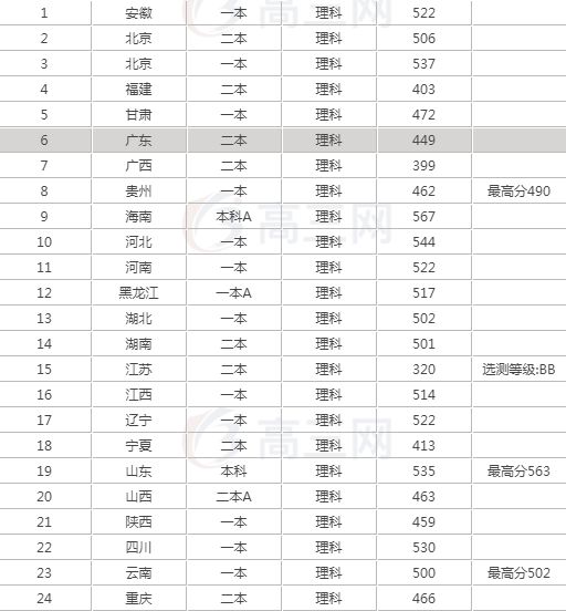 二本中的3所“王牌”高校，性价比高！就业、待遇不输很多的211
