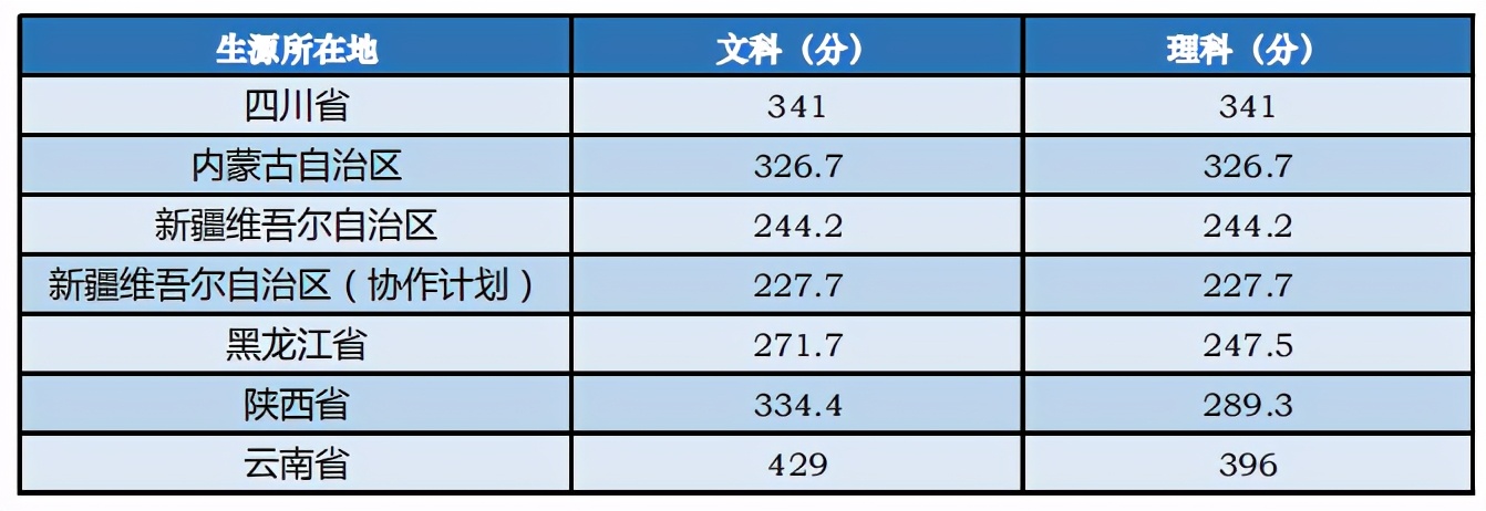 最全！2020年11所音乐学院文化课录取分数线汇总
