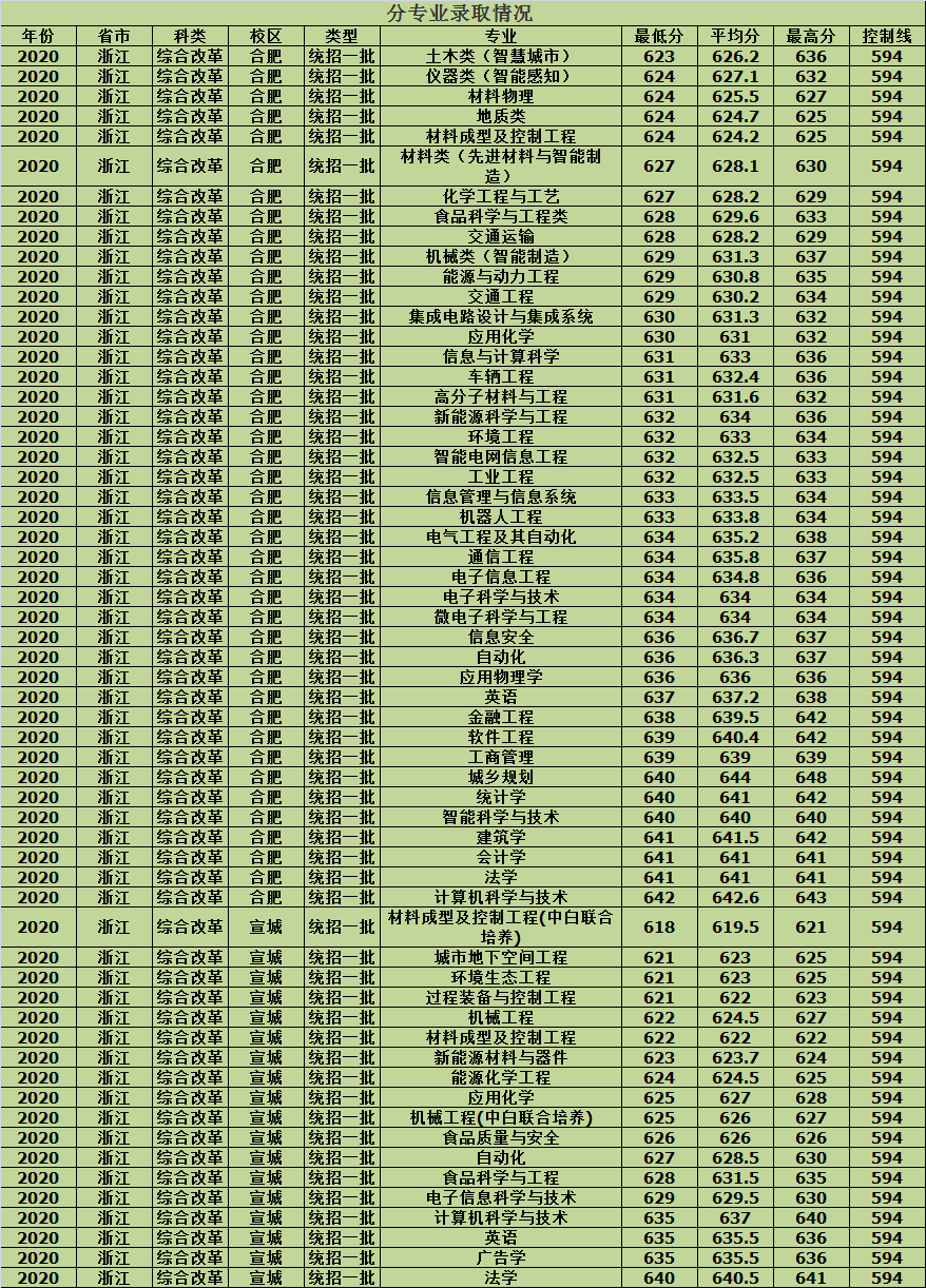合肥工业大学2020年各省市分批次专业录取分数，建议收藏