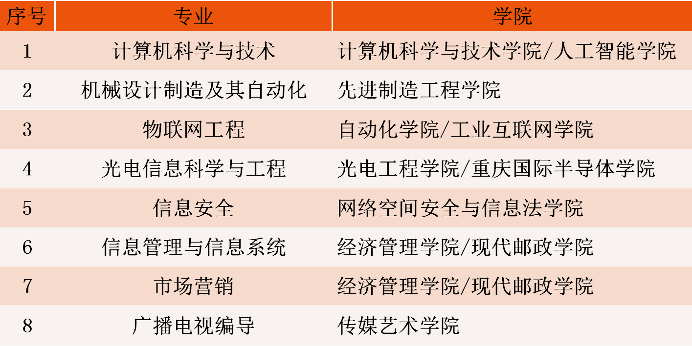 2020高考志愿：重庆邮电大学2019年各省批次录取线和最新王牌专业