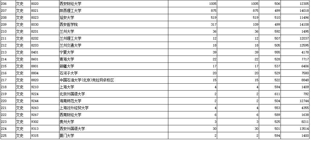 2021年陕西本科一批录取模拟投档信息（文史/理工类）公布