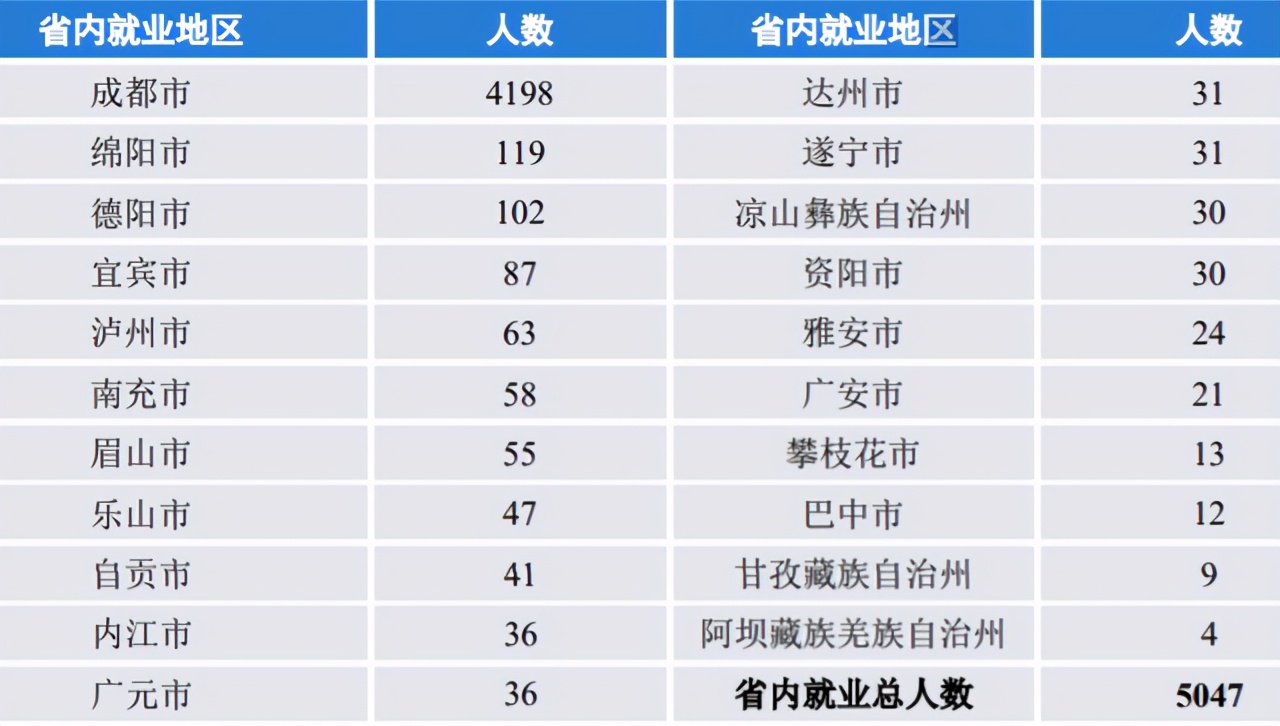 成都大学就业(七所高校数据揭秘，重庆、成都的人才都去哪了)