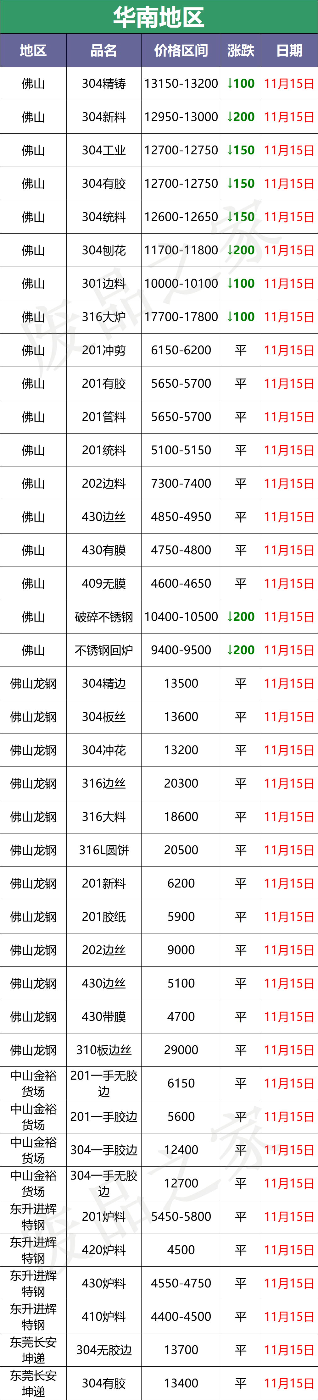 扛不住！大青哥钢水跌600！废料限量采购，成品乌云未散，再复产