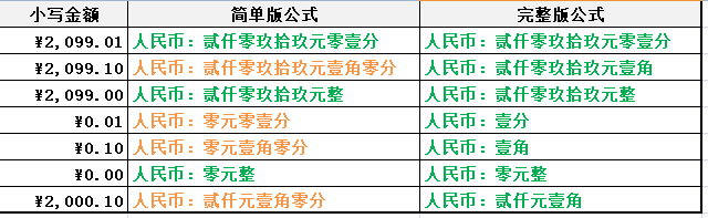 Excel中的大写金额转换公式，真没有更简单准确的了，绝对值得收藏