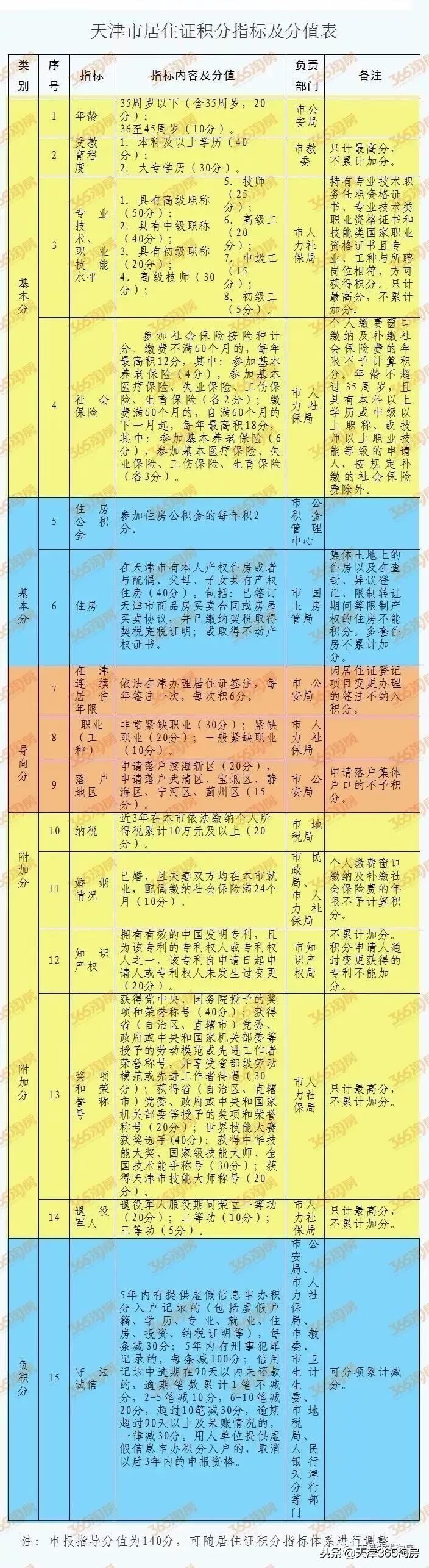 最新最全！2019天津购房政策都有哪些变化？