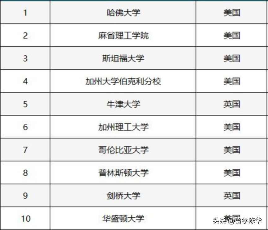 从全球大学排行榜，看牛津、剑桥相当于美国什么样的大学？