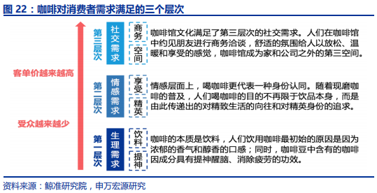 中国咖啡行业深度分析报告
