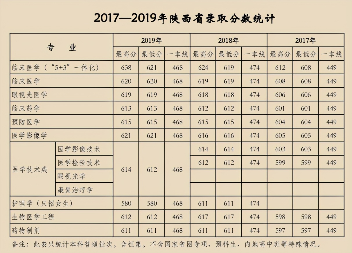 天津医科大学2017-2019年各省市分专业录取分数