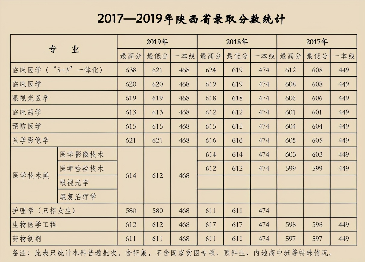 天津医科大学2017-2019年各省市分专业录取分数