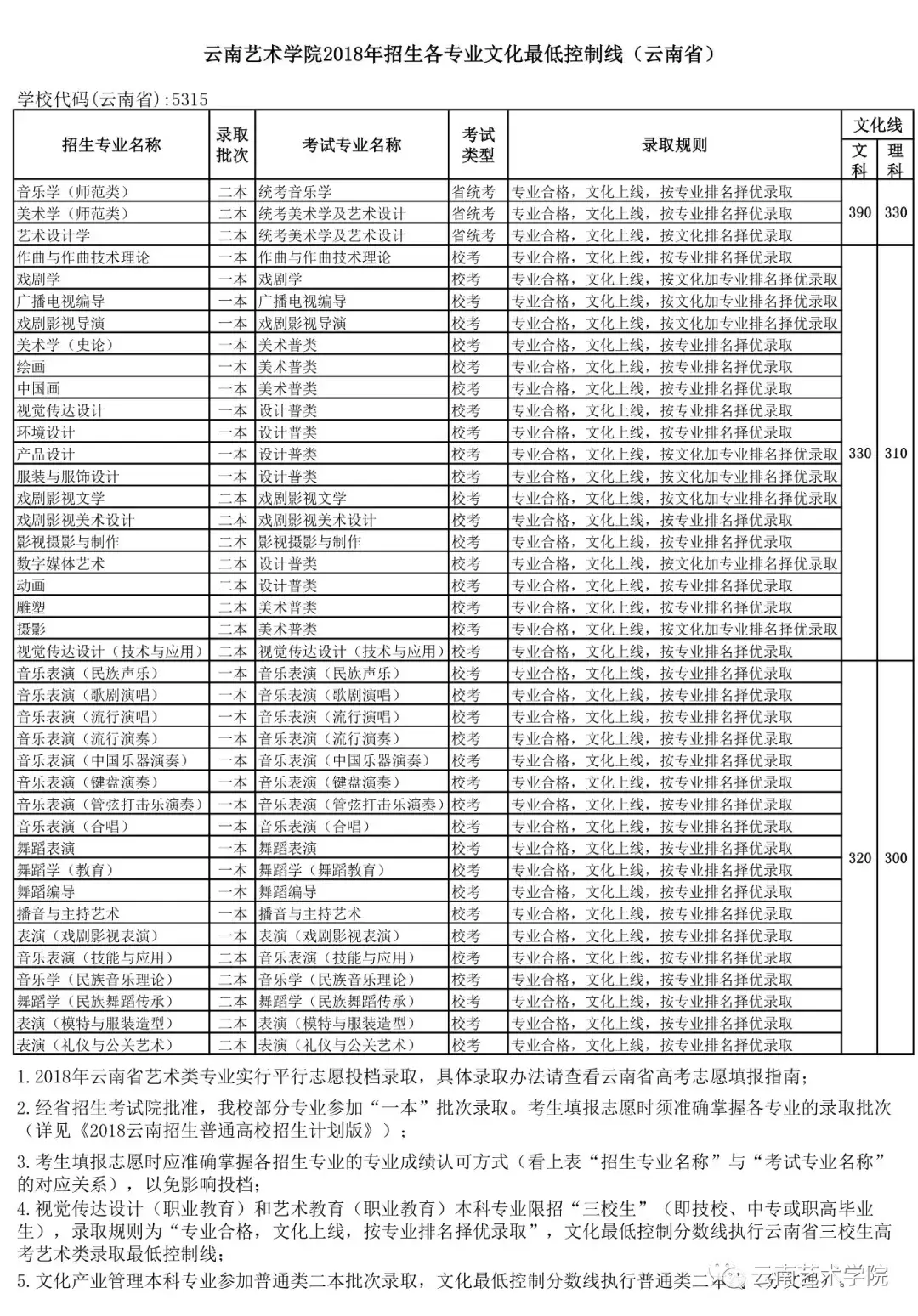 国内重点艺术大学往年校考分数线及2019简章汇总！