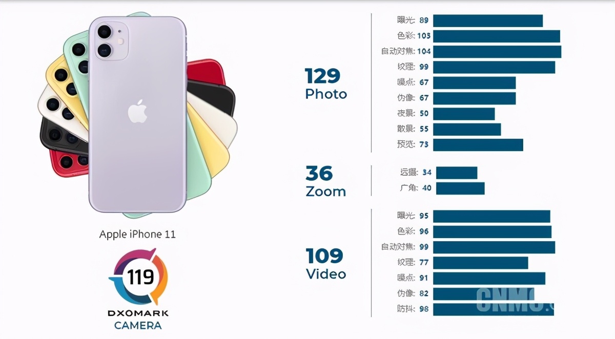 iphone 11主摄像头搭载双传感器和双镜头,包括一组等效焦距26mm的标准