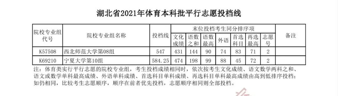 湖北2021高考本科提前批、艺术本科A、体育本科批投档分数线出炉