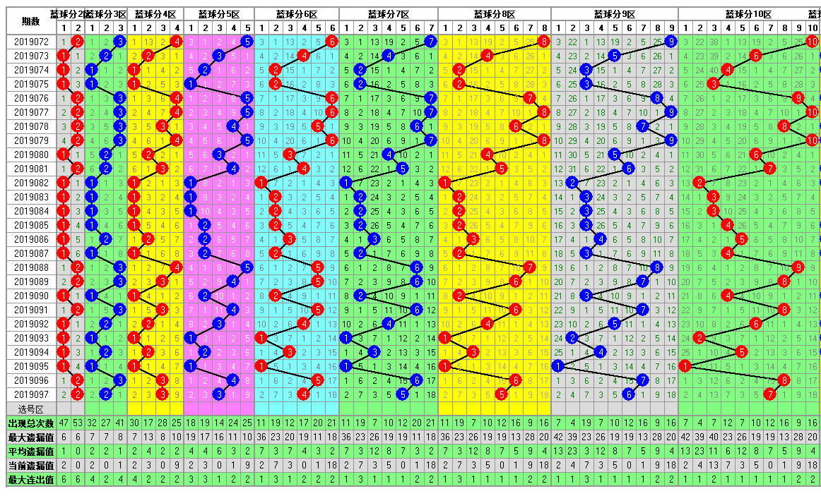 福彩双色球098期开奖走势图-定位 尾数 余数 篮球分析走势图