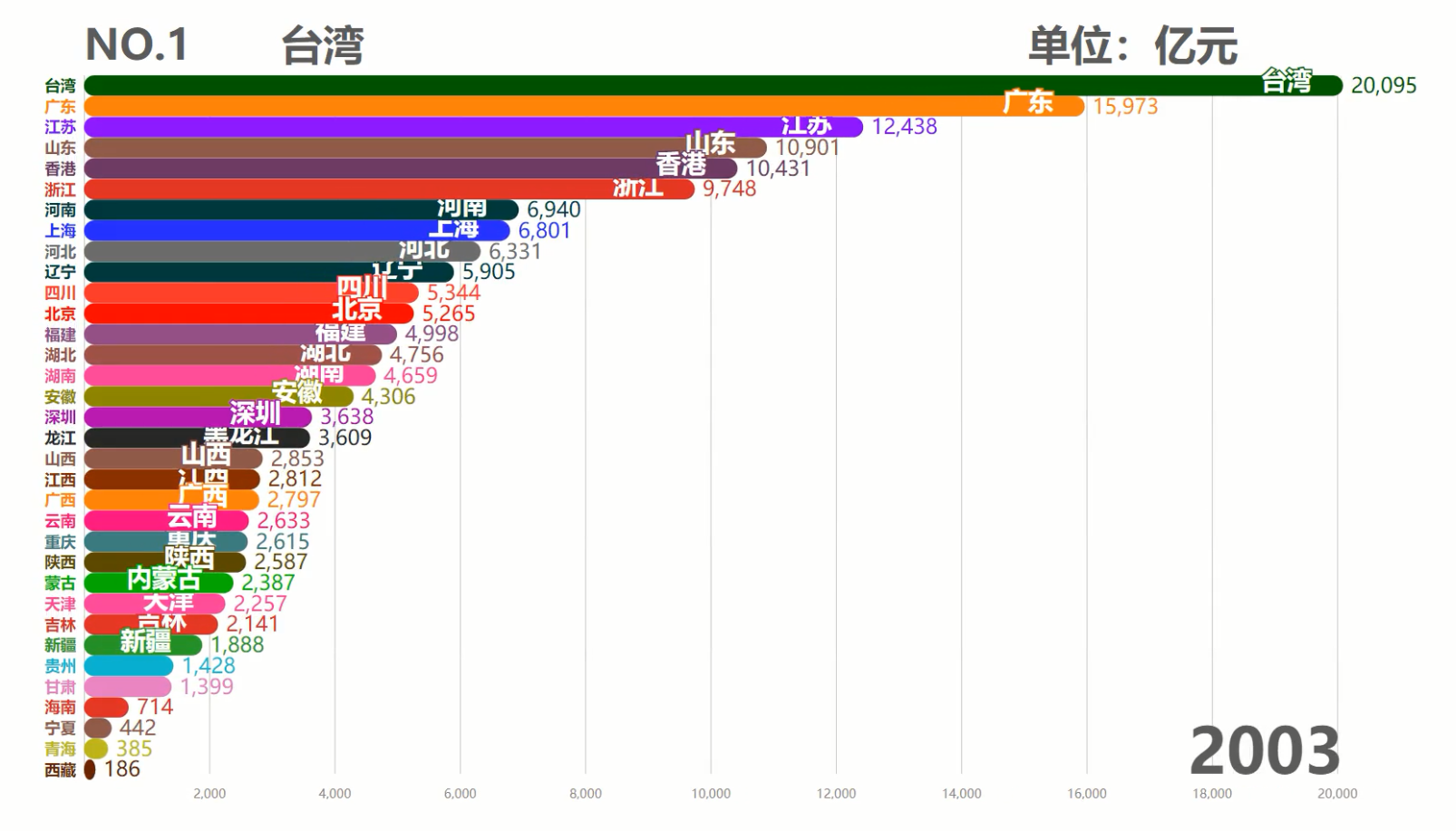 中国各省历年GDP排行TOP10,台湾霸榜50余年,现在被6省反超