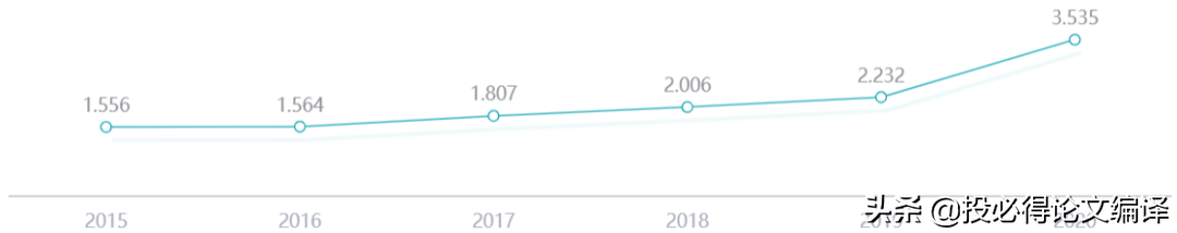 影响因子3.535，最快一个多月可接受，不要版面费