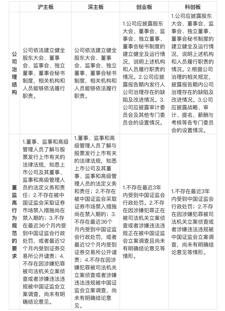 一文讲尽企业上市要求！|| IPO知识点