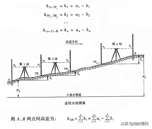 常用测量仪器，使用方法详解（水准仪、经纬仪、全站仪）