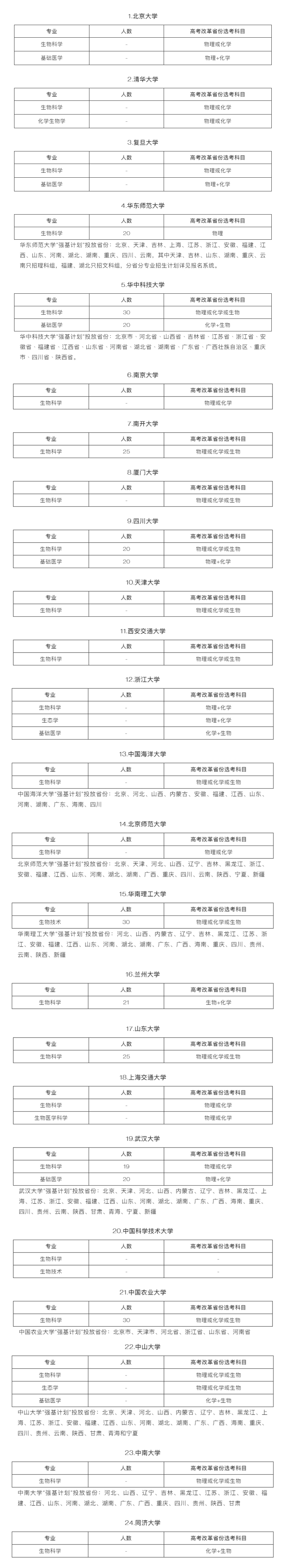 强基计划——36所试点大学“生命科学”类招生专业分布