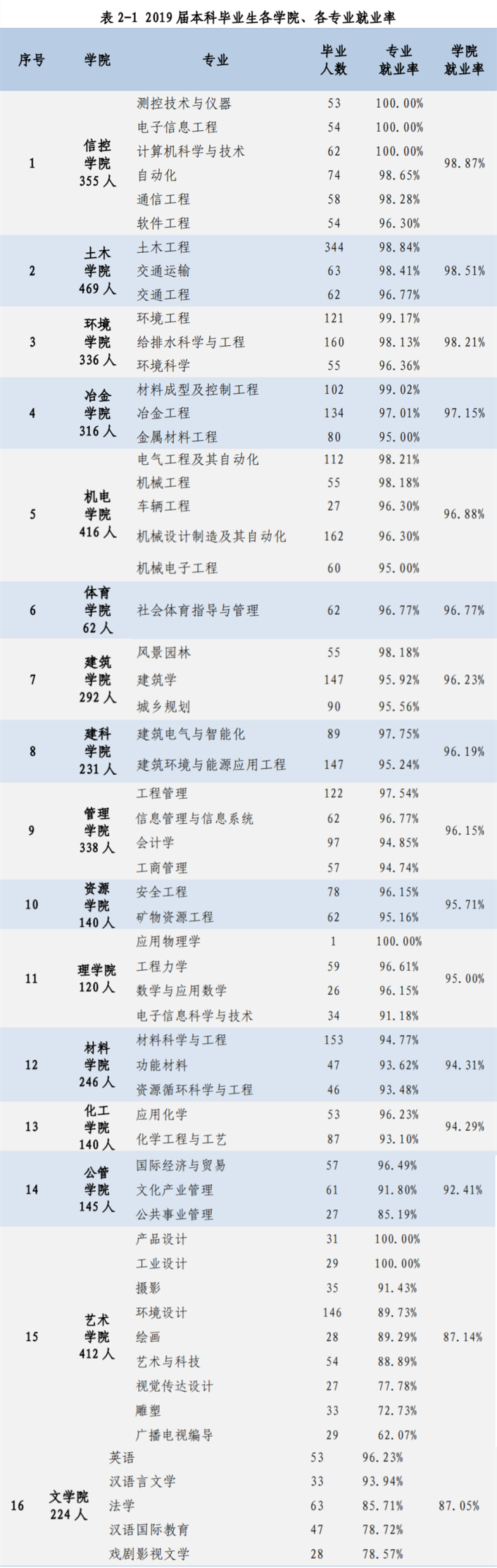 6个本科专业就业率100%！西安建大2019届毕业生现状揭秘
