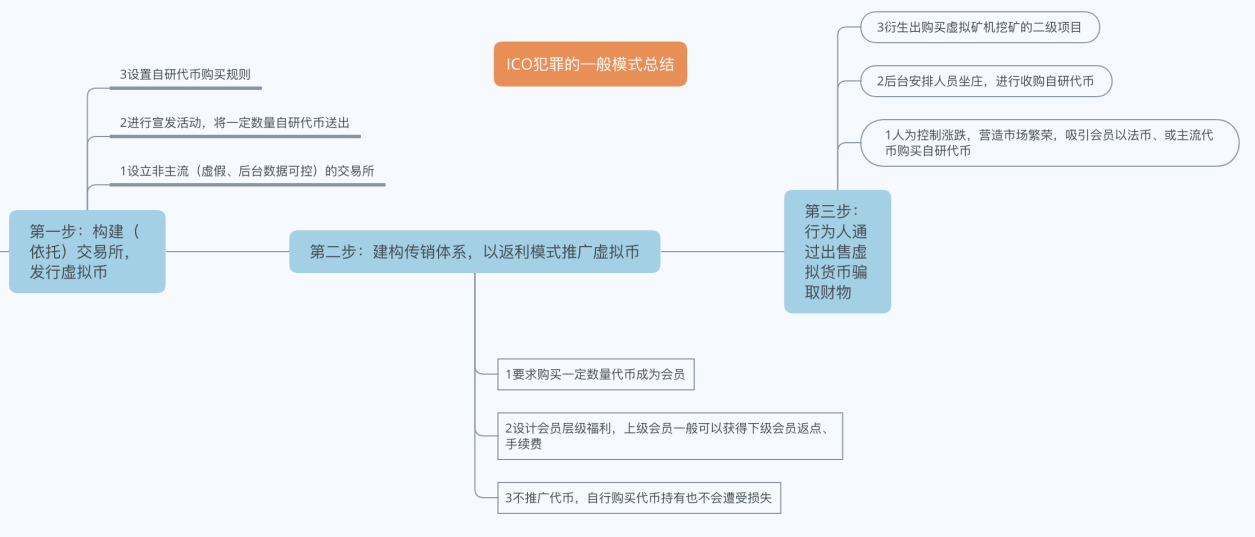 币圈刑事⎜ICO传销案件的模式与辩护知识点