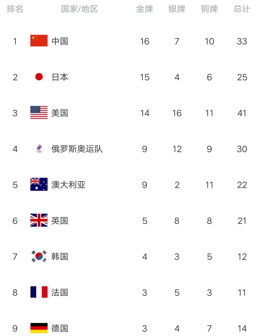 奥运最新金牌榜：中国勇夺16金，力压日本巩固榜首，游泳突破三金