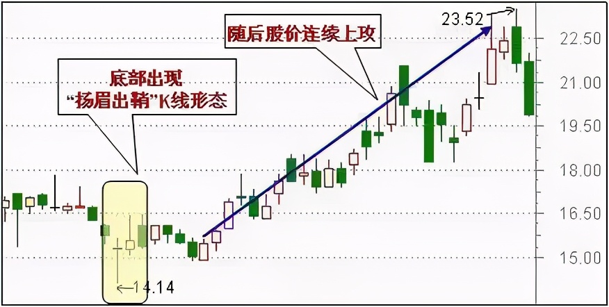 最适合抄底的30种K线形态（附图）