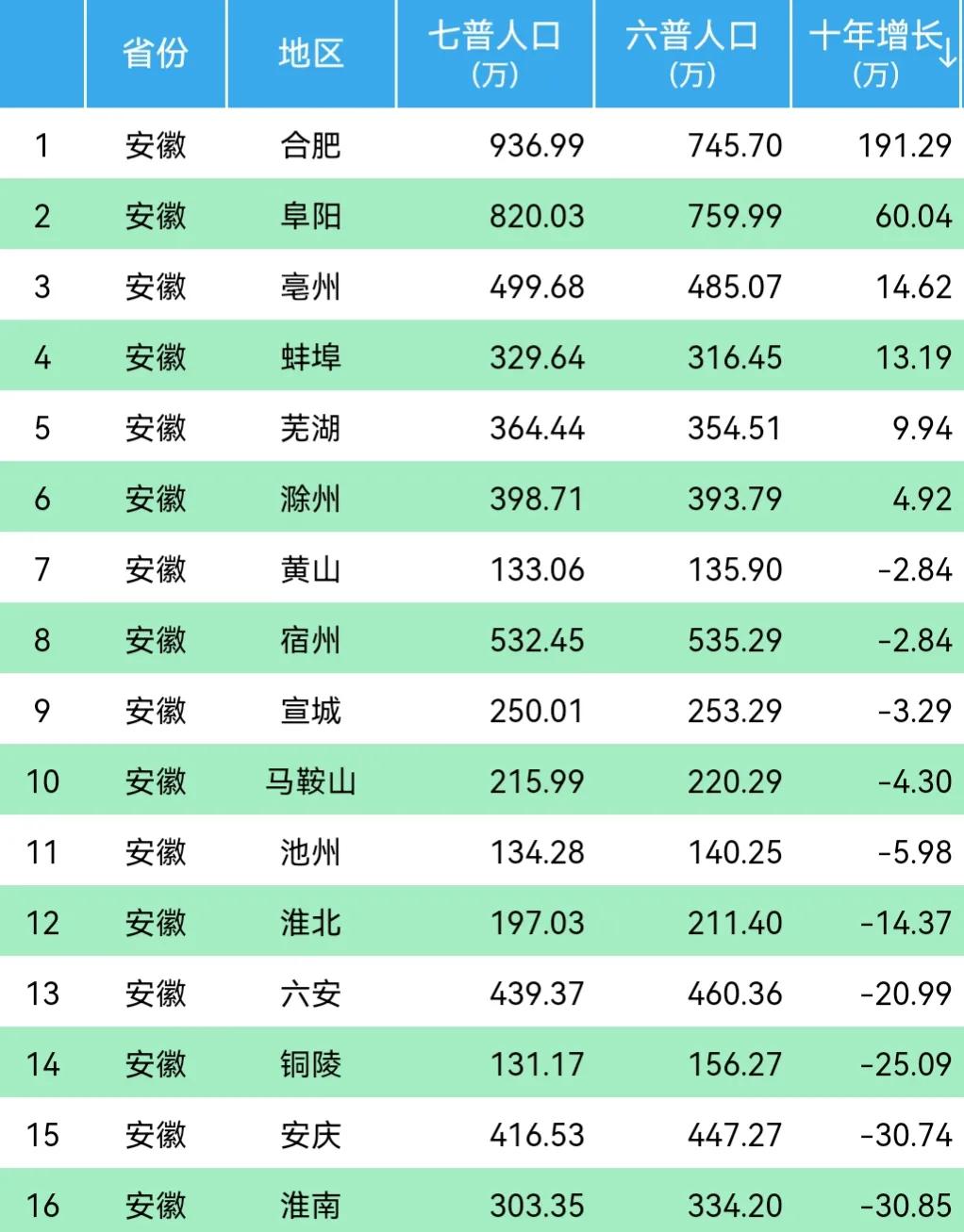 安徽16市：合肥人口增长118.09万，铜陵流失1/5人口