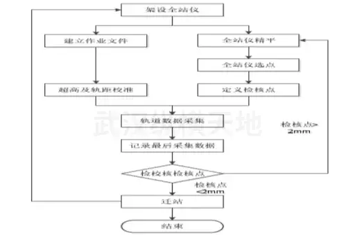 技术方案篇 | 高精度轨道测量仪基于轨道不平顺的运用