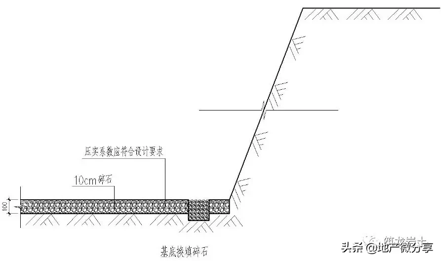 土方及边坡、地下防水、地基与基础工程标准化工艺做法