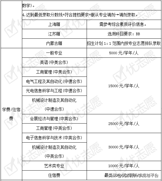 收藏！上海理工大学2020年招生政策详细解读来了！附专业盘点