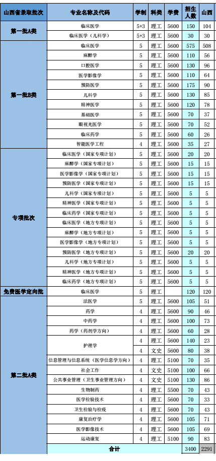 山西医科大学2020年招生计划，2019年录取分数