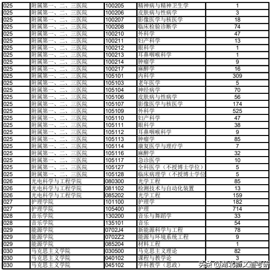 考研黑名单：报录比25：1！这个学校我劝你慎重