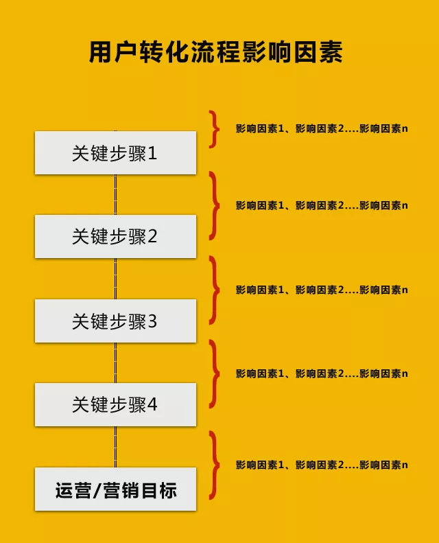 如何提升转化率?