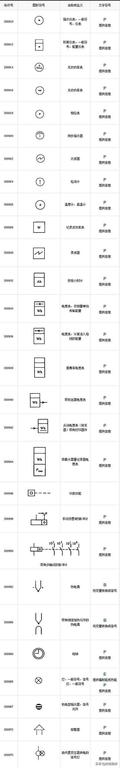 电工图纸上常用的符号(最全电气图形符号和代号对照图表,聪明的电工都