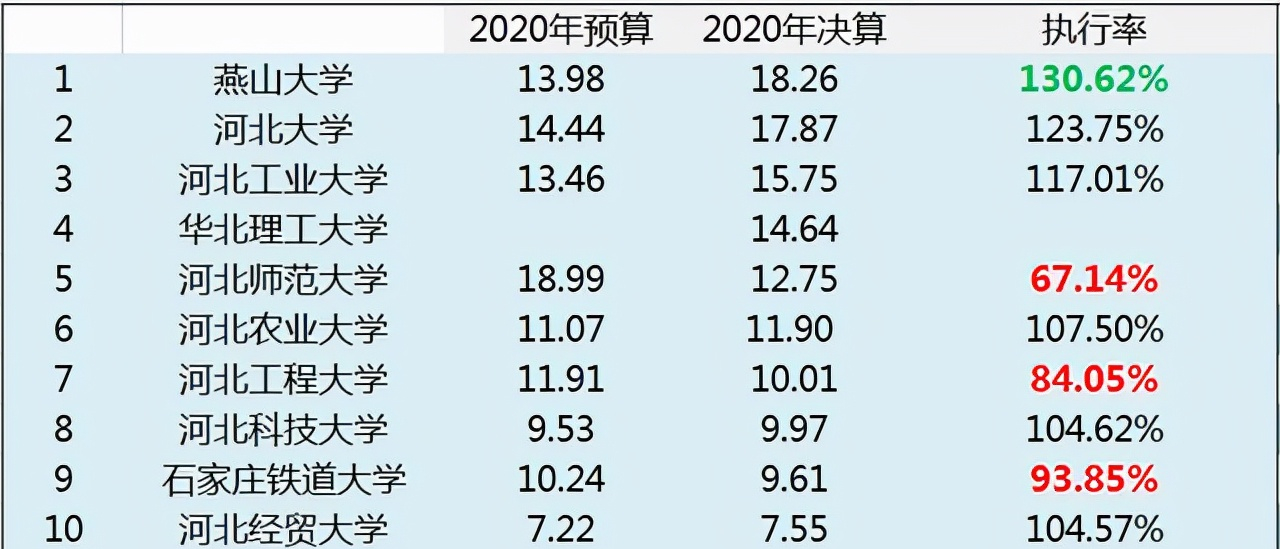 石家庄铁道大学排名（2020年河北省骨干高校决算）