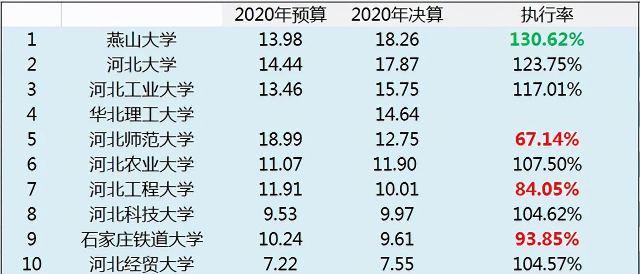 河北仍有保级压力(2020年河北省骨干高校决算：河大第2、河北工大第3，石铁大仅第9)