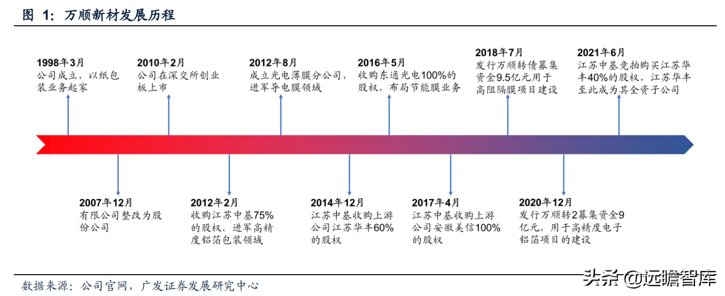 锂电铝箔行业需求快速增长，万顺新材：多元化发展，前瞻性布局