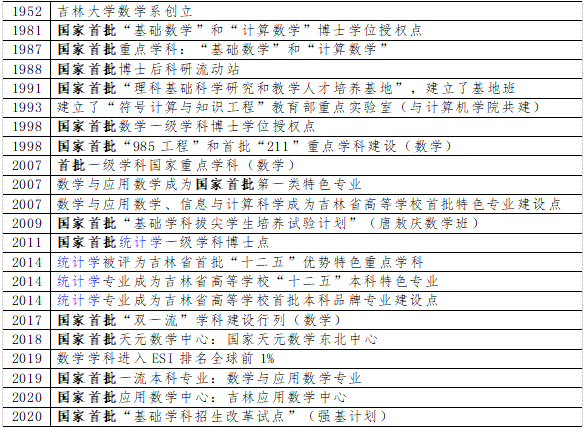 培养出3位院士和6位大学校长，吉林大学数学学科实力强劲！
