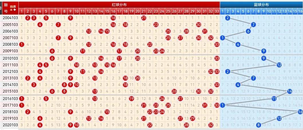 21103期双色球五种走势图，蓝球汇总只有三个号码，谨慎参考