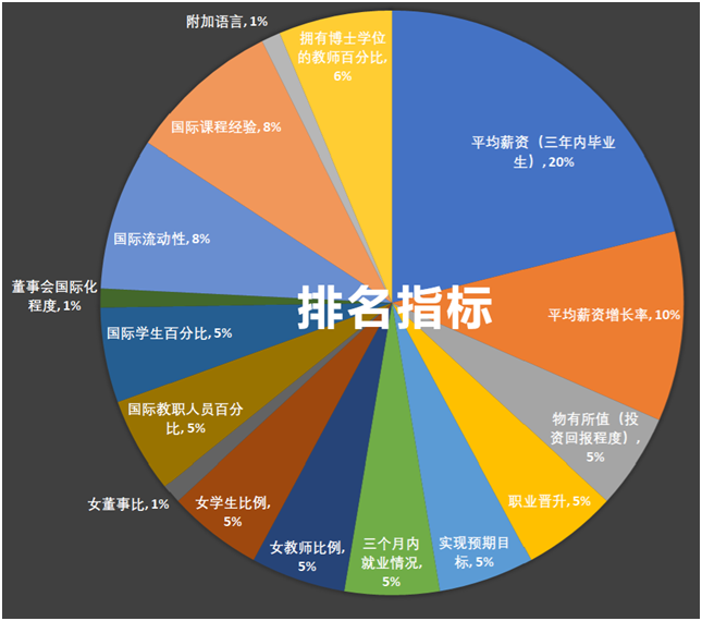 金融专业看过来！《金融时报》2021金融硕士排名榜单新鲜出炉