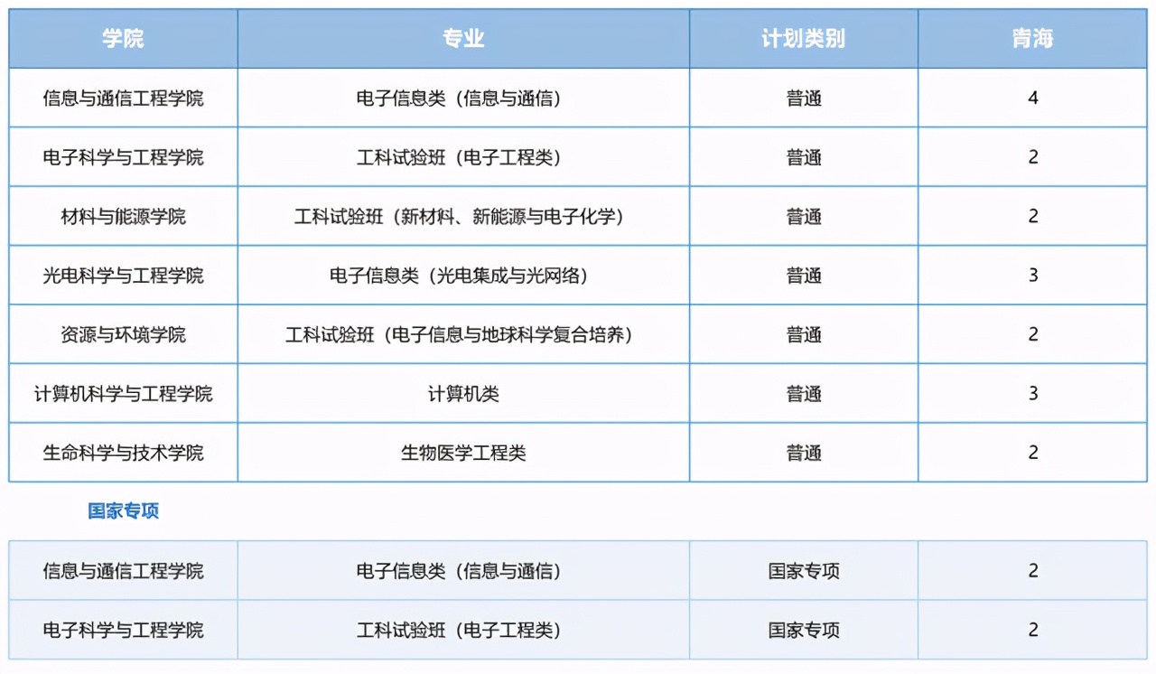 电子科技大学2021在各省各专业招生计划公布！附去年各省分数线